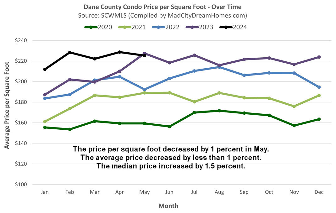Madison WI Condo Prices May 2024